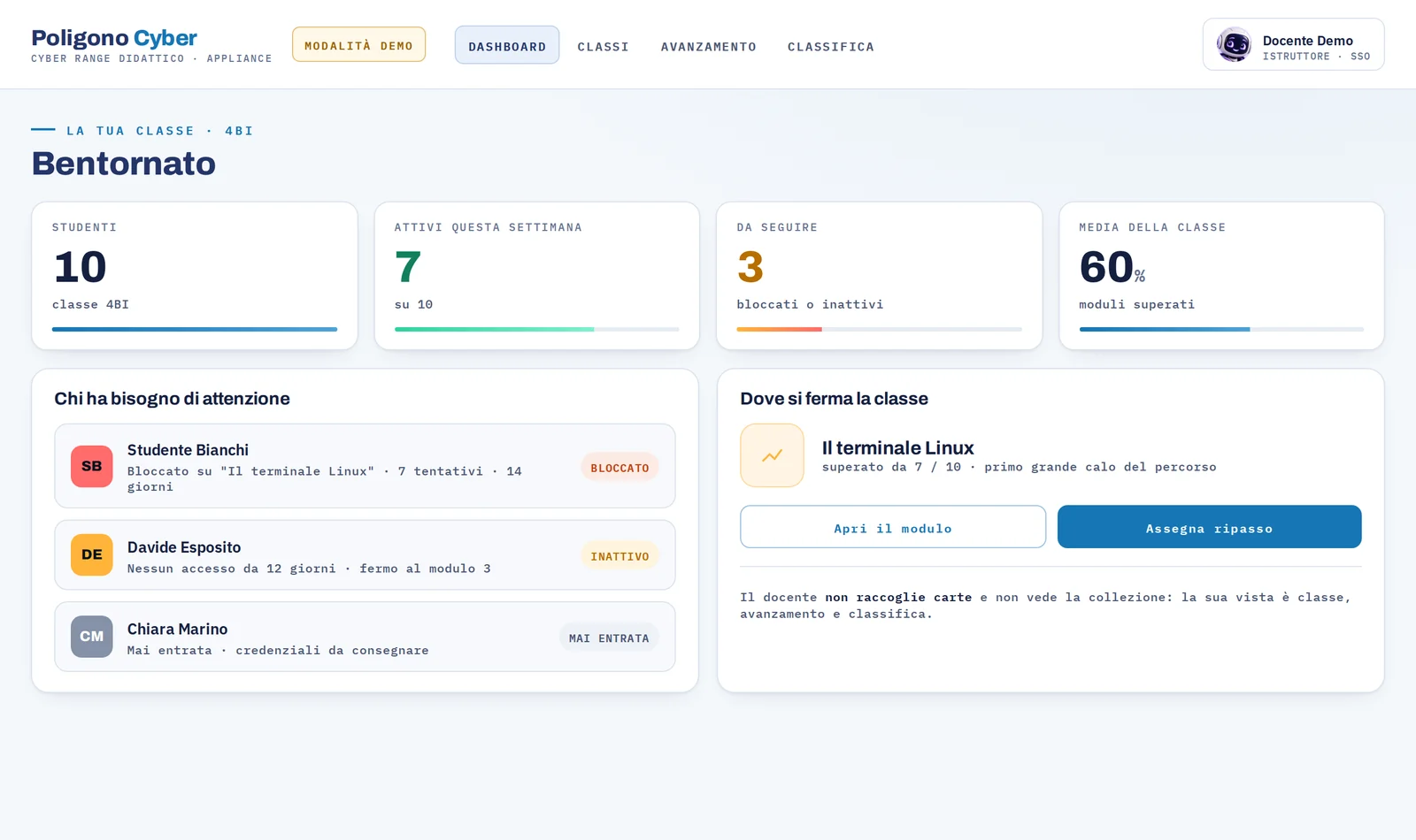 Dashboard del docente: studenti attivi, chi ha bisogno di attenzione, modulo dove la classe si ferma